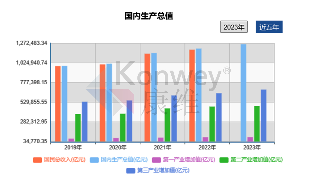 中国 GDP 与显示设备行业分析报告